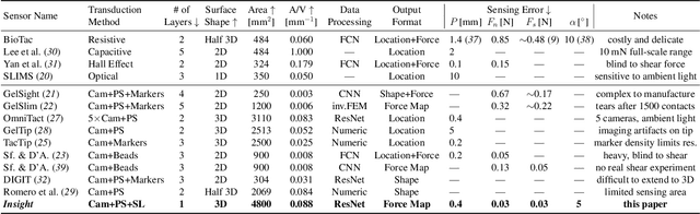 Figure 1 for A soft thumb-sized vision-based sensor with accurate all-round force perception