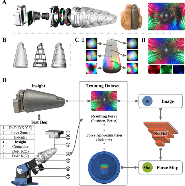 Figure 2 for A soft thumb-sized vision-based sensor with accurate all-round force perception
