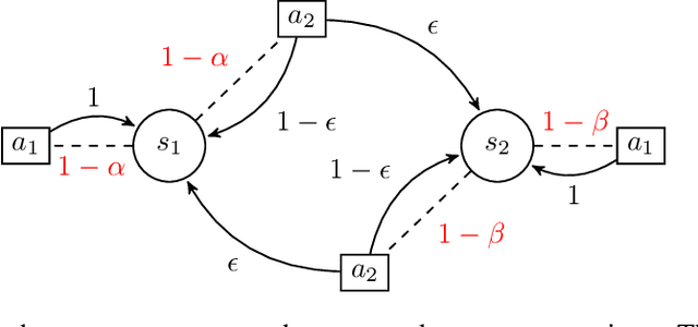 Figure 1 for Maximum Expected Hitting Cost of a Markov Decision Process and Informativeness of Rewards