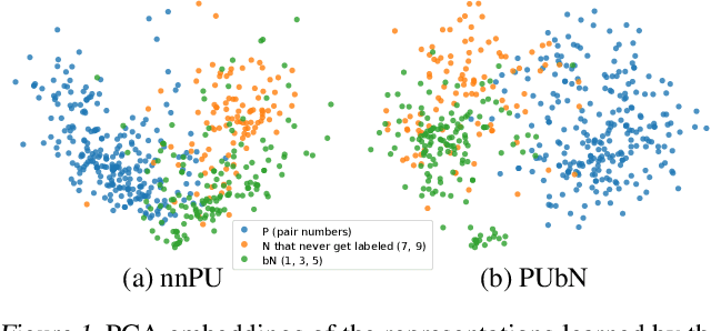 Figure 2 for Classification from Positive, Unlabeled and Biased Negative Data