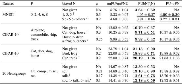 Figure 1 for Classification from Positive, Unlabeled and Biased Negative Data