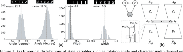 Figure 1 for Joint Learning of Discrete and Continuous Variability with Coupled Autoencoding Agents