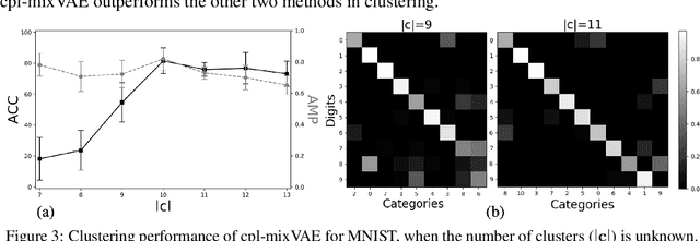 Figure 4 for Joint Learning of Discrete and Continuous Variability with Coupled Autoencoding Agents