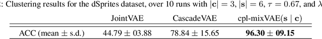 Figure 3 for Joint Learning of Discrete and Continuous Variability with Coupled Autoencoding Agents