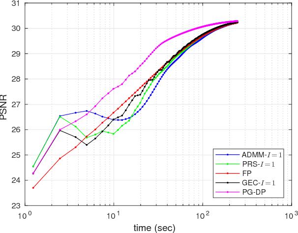 Figure 3 for Regularization by Denoising: Clarifications and New Interpretations