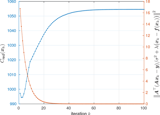Figure 1 for Regularization by Denoising: Clarifications and New Interpretations