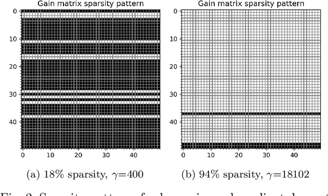 Figure 2 for Sparse optimal control of networks with multiplicative noise via policy gradient