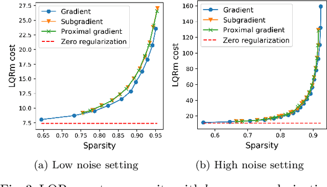 Figure 3 for Sparse optimal control of networks with multiplicative noise via policy gradient