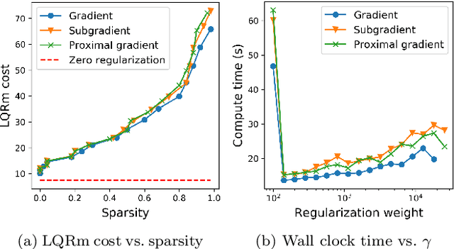 Figure 4 for Sparse optimal control of networks with multiplicative noise via policy gradient