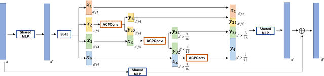 Figure 1 for Multi-scale Network with Attentional Multi-resolution Fusion for Point Cloud Semantic Segmentation