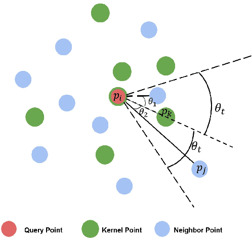Figure 2 for Multi-scale Network with Attentional Multi-resolution Fusion for Point Cloud Semantic Segmentation