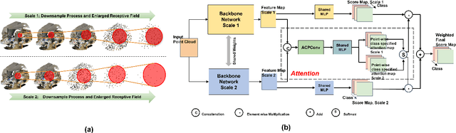 Figure 4 for Multi-scale Network with Attentional Multi-resolution Fusion for Point Cloud Semantic Segmentation