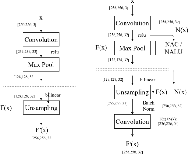 Figure 1 for Exploring Cell counting with Neural Arithmetic Logic Units