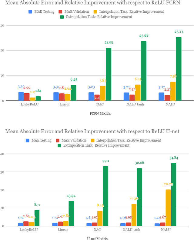 Figure 2 for Exploring Cell counting with Neural Arithmetic Logic Units