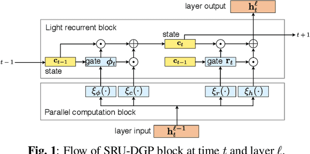 Figure 1 for Utterance-level Sequential Modeling For Deep Gaussian Process Based Speech Synthesis Using Simple Recurrent Unit