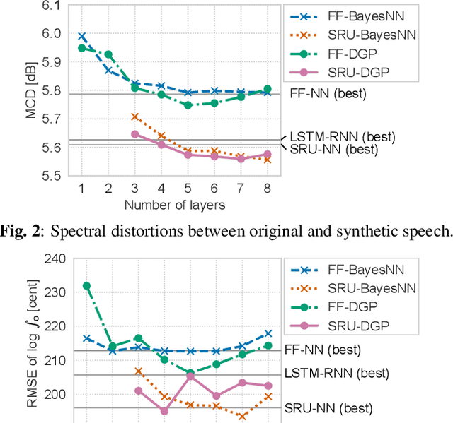 Figure 2 for Utterance-level Sequential Modeling For Deep Gaussian Process Based Speech Synthesis Using Simple Recurrent Unit