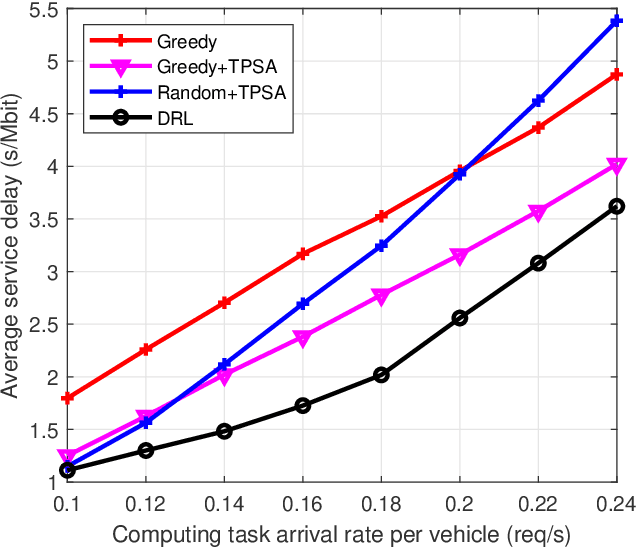 Figure 2 for Deep Reinforcement Learning for Collaborative Edge Computing in Vehicular Networks