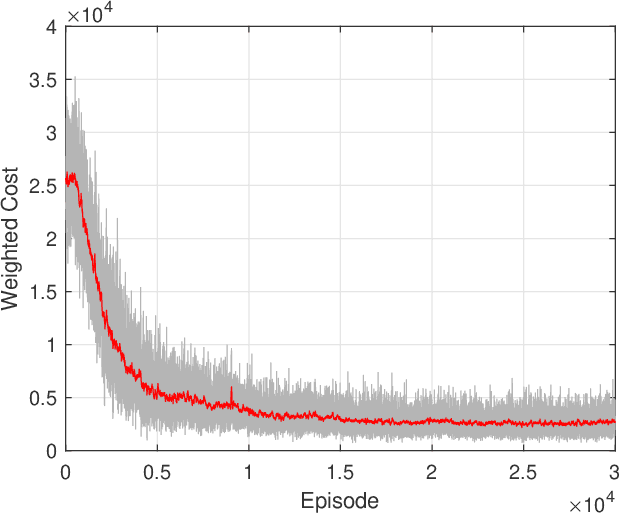 Figure 3 for Deep Reinforcement Learning for Collaborative Edge Computing in Vehicular Networks