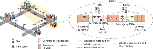 Figure 1 for Deep Reinforcement Learning for Collaborative Edge Computing in Vehicular Networks