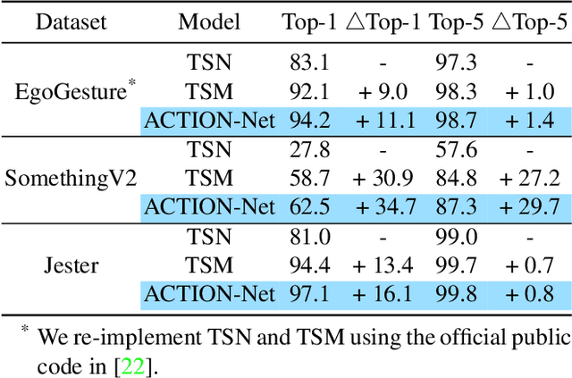 Figure 2 for ACTION-Net: Multipath Excitation for Action Recognition