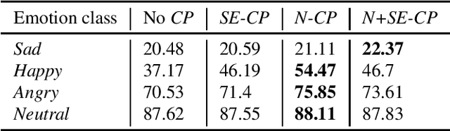 Figure 4 for CopyPaste: An Augmentation Method for Speech Emotion Recognition