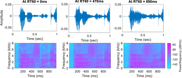 Figure 3 for Recycling an anechoic pre-trained speech separation deep neural network for binaural dereverberation of a single source