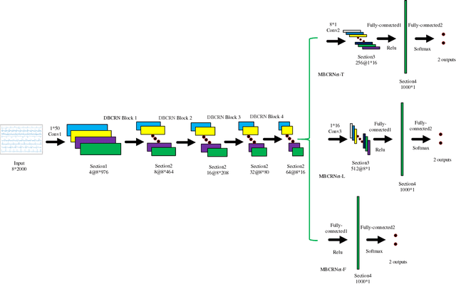 Figure 3 for A Study of Deep Feature Fusion based Methods for Classifying Multi-lead ECG