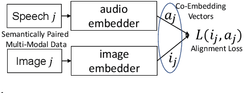 Figure 1 for Speech-Image Semantic Alignment Does Not Depend on Any Prior Classification Tasks