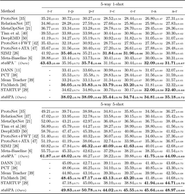 Figure 4 for Cross-Domain Cross-Set Few-Shot Learning via Learning Compact and Aligned Representations