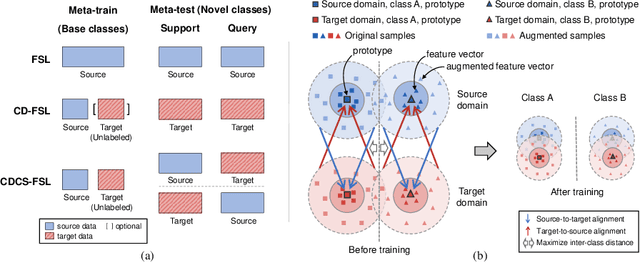 Figure 1 for Cross-Domain Cross-Set Few-Shot Learning via Learning Compact and Aligned Representations