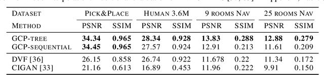 Figure 2 for Long-Horizon Visual Planning with Goal-Conditioned Hierarchical Predictors