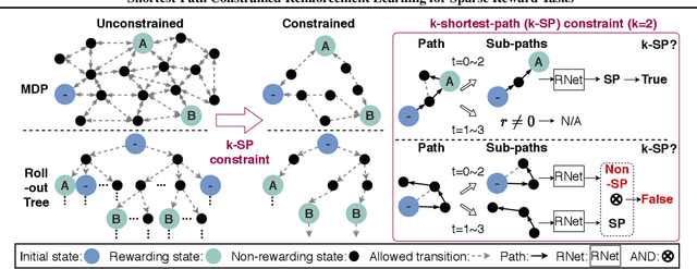 Figure 1 for Shortest-Path Constrained Reinforcement Learning for Sparse Reward Tasks