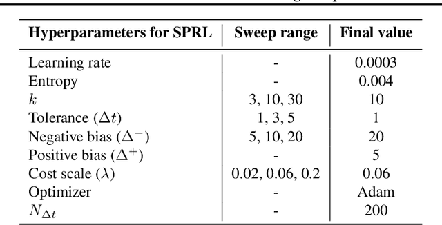 Figure 4 for Shortest-Path Constrained Reinforcement Learning for Sparse Reward Tasks