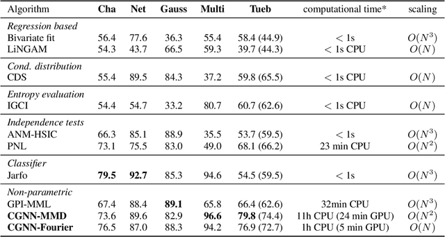 Figure 2 for Learning Functional Causal Models with Generative Neural Networks