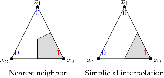 Figure 1 for Overfitting or perfect fitting? Risk bounds for classification and regression rules that interpolate