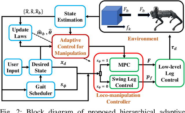 Figure 2 for Hierarchical Adaptive Loco-manipulation Control for Quadruped Robots