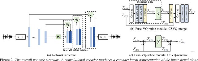 Figure 2 for Cross-Scale Vector Quantization for Scalable Neural Speech Coding