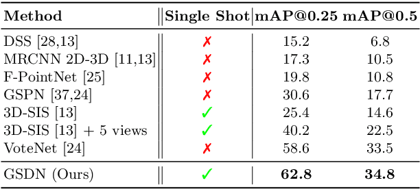 Figure 2 for Generative Sparse Detection Networks for 3D Single-shot Object Detection