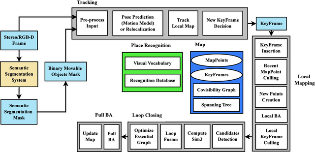 Figure 2 for Movable-Object-Aware Visual SLAM via Weakly Supervised Semantic Segmentation