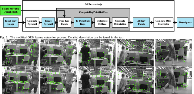 Figure 3 for Movable-Object-Aware Visual SLAM via Weakly Supervised Semantic Segmentation