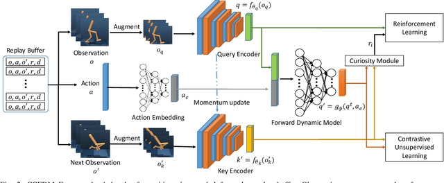 Figure 2 for Sample-efficient Reinforcement Learning Representation Learning with Curiosity Contrastive Forward Dynamics Model
