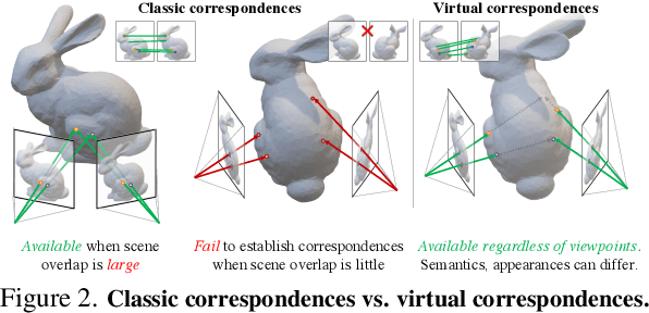 Figure 2 for Virtual Correspondence: Humans as a Cue for Extreme-View Geometry
