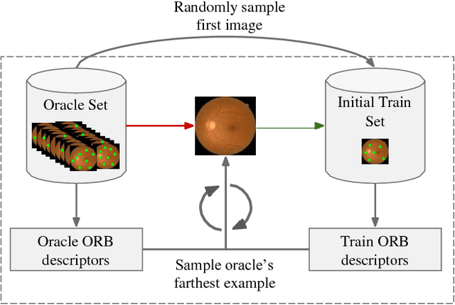 Figure 2 for MedAL: Deep Active Learning Sampling Method for Medical Image Analysis