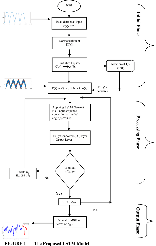 Figure 1 for Performance Dependency of LSTM and NAR Beamformers With Respect to Sensor Array Properties in V2I Scenario