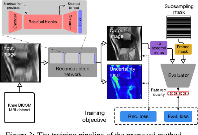 Figure 4 for Reducing Uncertainty in Undersampled MRI Reconstruction with Active Acquisition