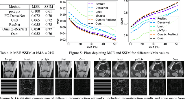 Figure 2 for Reducing Uncertainty in Undersampled MRI Reconstruction with Active Acquisition