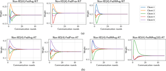 Figure 1 for Federated Adversarial Training with Transformers