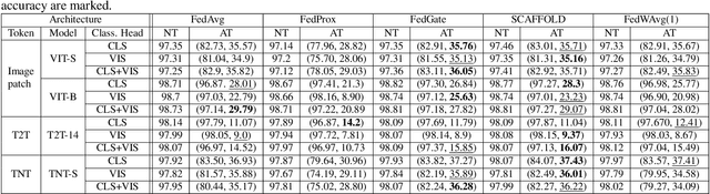 Figure 2 for Federated Adversarial Training with Transformers