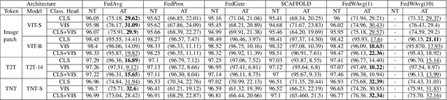 Figure 4 for Federated Adversarial Training with Transformers