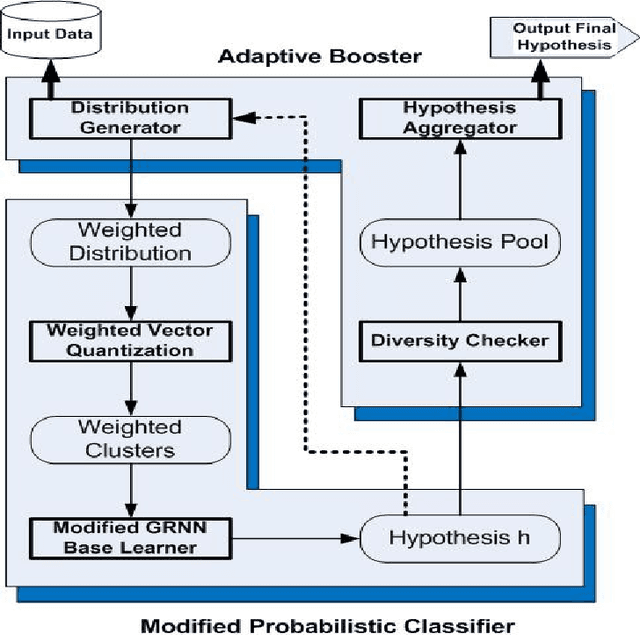 Figure 1 for Novel Intrusion Detection using Probabilistic Neural Network and Adaptive Boosting